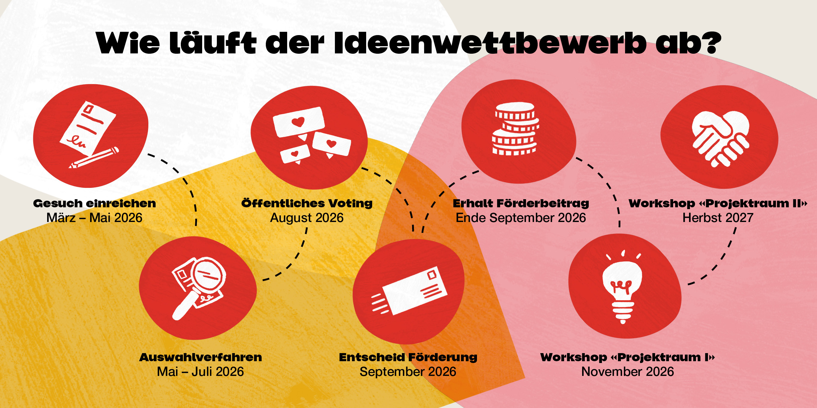 MGB_Mitmachinitiative_PLUS_LP_Ideenwettbewerb_Prozessbild_DE.jpg